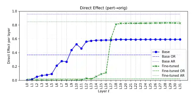 Figure 3a: Direct Effect Probing