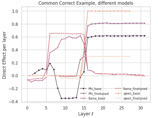 Figure 3b: MLP Zero-out Ablation