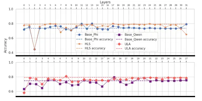 Figure 5: Effect of HLS and ULA on Accuracy